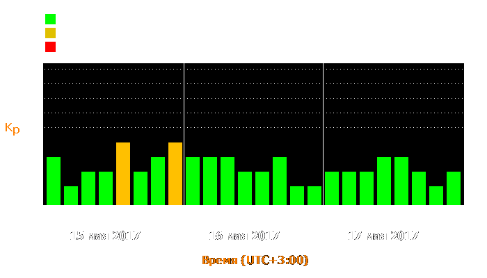 Состояние магнитосферы Земли с 15 по 17 мая 2017 года