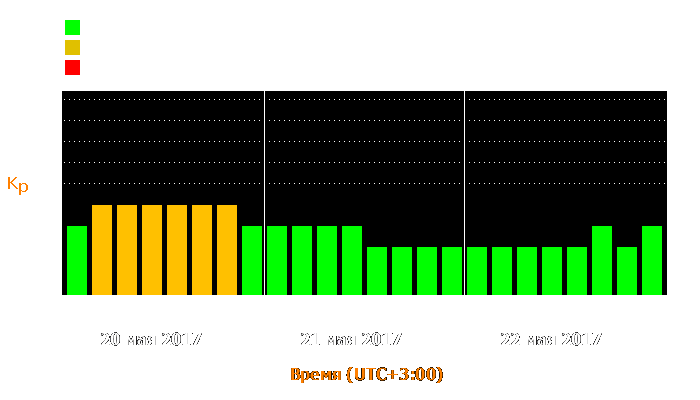 Состояние магнитосферы Земли с 20 по 22 мая 2017 года