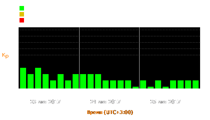 Состояние магнитосферы Земли с 23 по 25 мая 2017 года