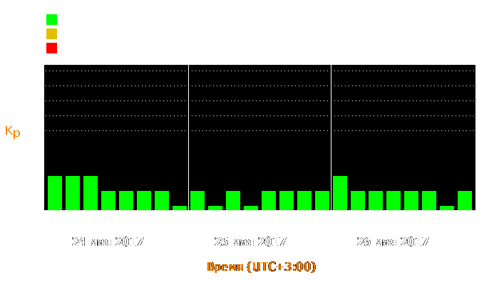 Состояние магнитосферы Земли с 24 по 26 мая 2017 года