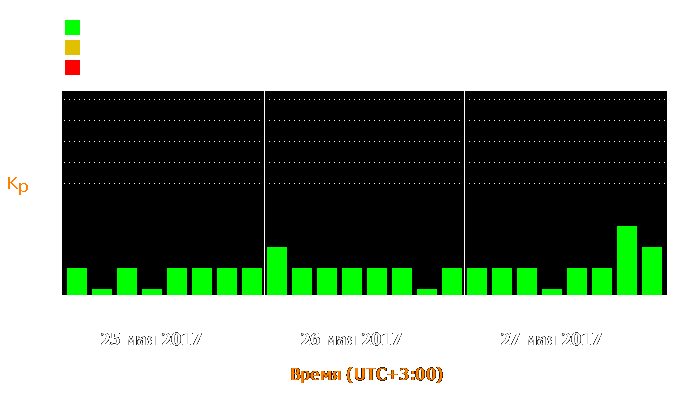 Состояние магнитосферы Земли с 25 по 27 мая 2017 года