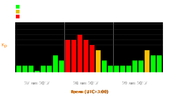 Состояние магнитосферы Земли с 27 по 29 мая 2017 года