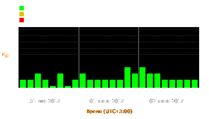 Состояние магнитосферы Земли с 31 мая по 2 июня 2017 года