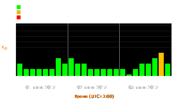 Состояние магнитосферы Земли с 1 по 3 июня 2017 года