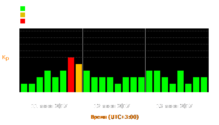 Состояние магнитосферы Земли с 11 по 13 июня 2017 года