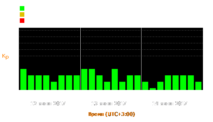 Состояние магнитосферы Земли с 12 по 14 июня 2017 года