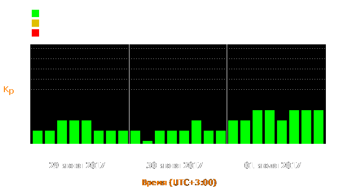 Состояние магнитосферы Земли с 29 июня по 1 июля 2017 года