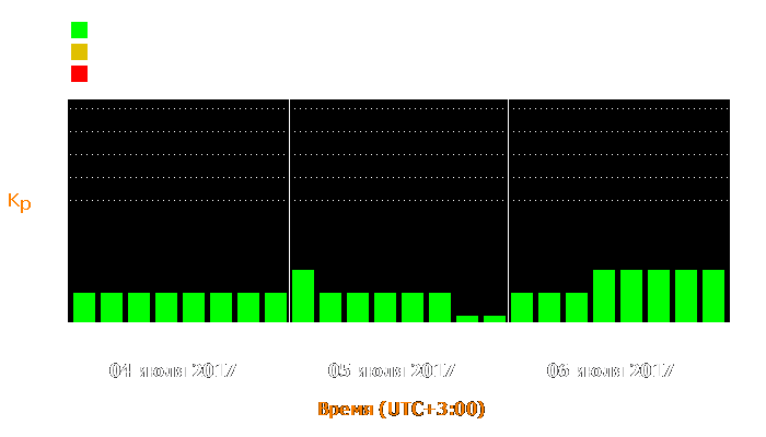 Состояние магнитосферы Земли с 4 по 6 июля 2017 года