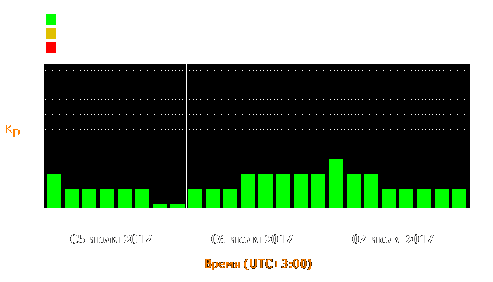 Состояние магнитосферы Земли с 5 по 7 июля 2017 года