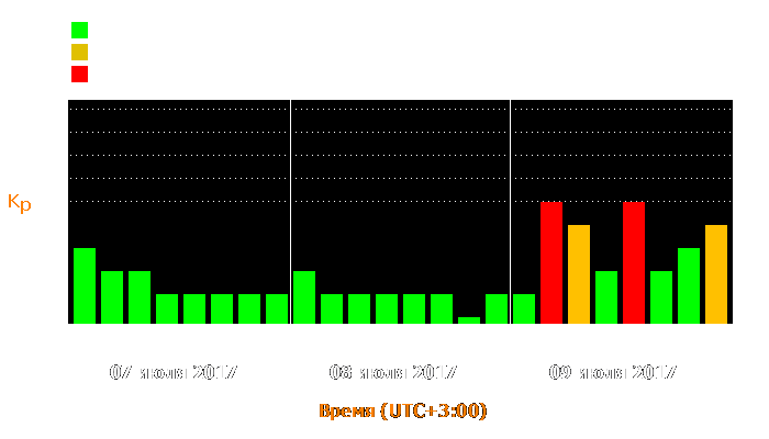 Состояние магнитосферы Земли с 7 по 9 июля 2017 года