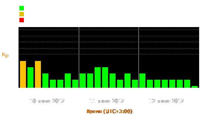 Состояние магнитосферы Земли с 10 по 12 июля 2017 года