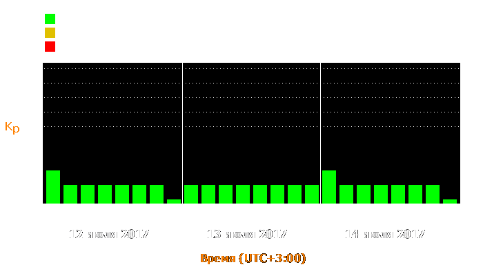 Состояние магнитосферы Земли с 12 по 14 июля 2017 года