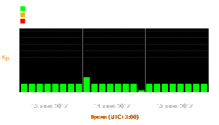 Состояние магнитосферы Земли с 13 по 15 июля 2017 года