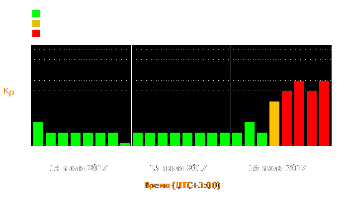 Состояние магнитосферы Земли с 14 по 16 июля 2017 года