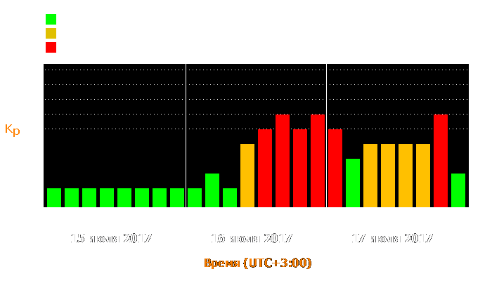 Состояние магнитосферы Земли с 15 по 17 июля 2017 года