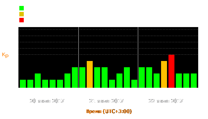 Состояние магнитосферы Земли с 20 по 22 июля 2017 года