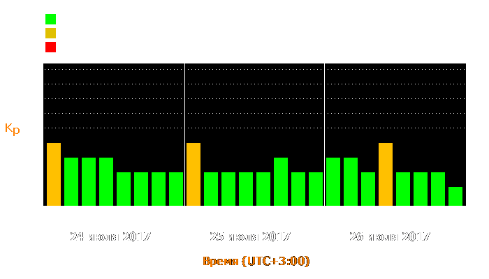 Состояние магнитосферы Земли с 24 по 26 июля 2017 года