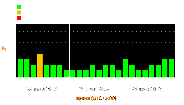 Состояние магнитосферы Земли с 26 по 28 июля 2017 года