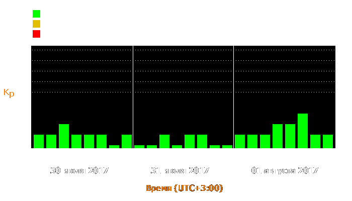 Состояние магнитосферы Земли с 30 июля по 1 августа 2017 года