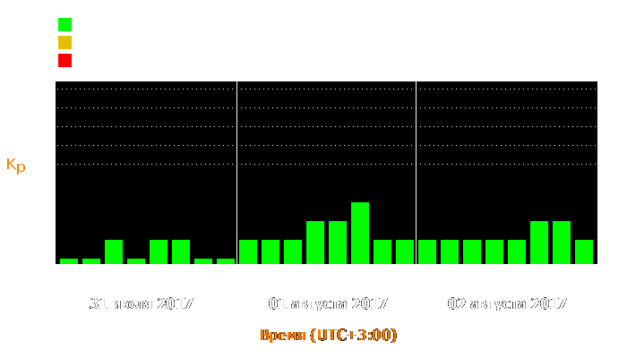 Состояние магнитосферы Земли с 31 июля по 2 августа 2017 года