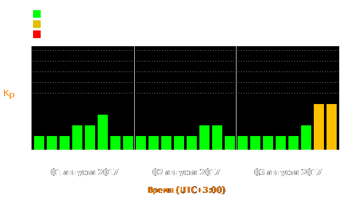 Состояние магнитосферы Земли с 1 по 3 августа 2017 года