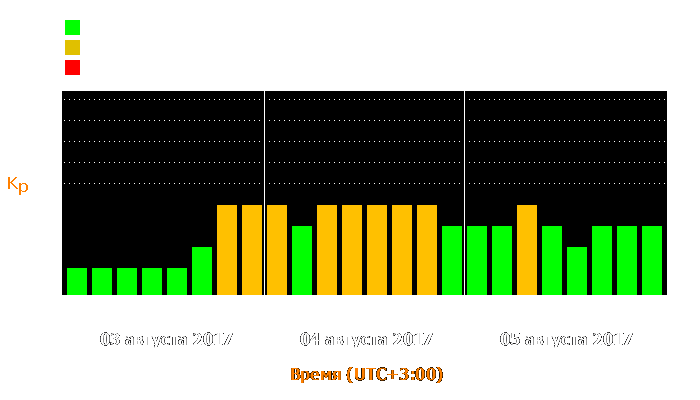 Состояние магнитосферы Земли с 3 по 5 августа 2017 года