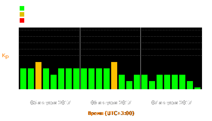 Состояние магнитосферы Земли с 5 по 7 августа 2017 года