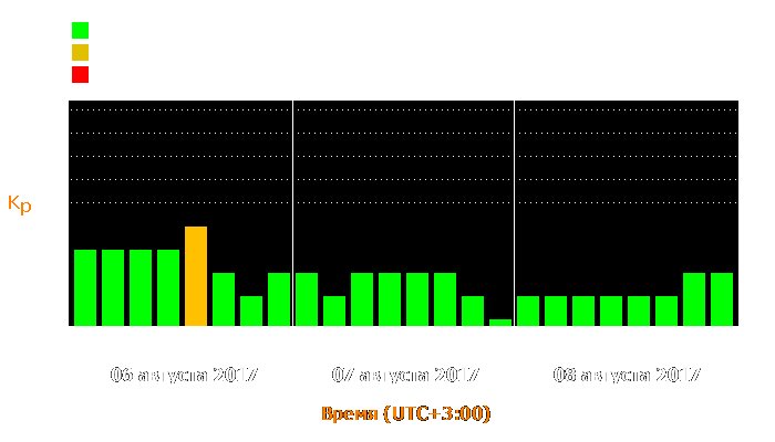 Состояние магнитосферы Земли с 6 по 8 августа 2017 года