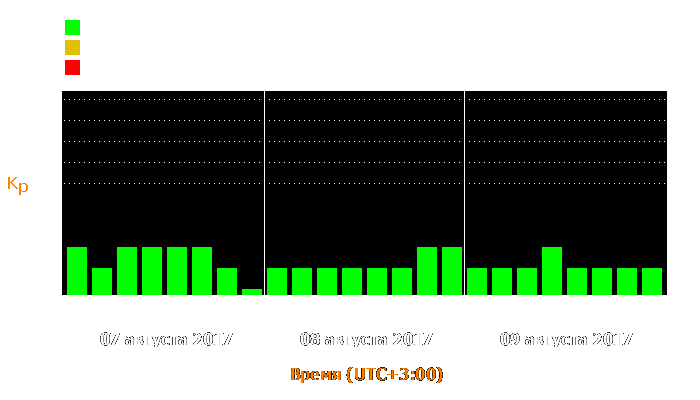 Состояние магнитосферы Земли с 7 по 9 августа 2017 года