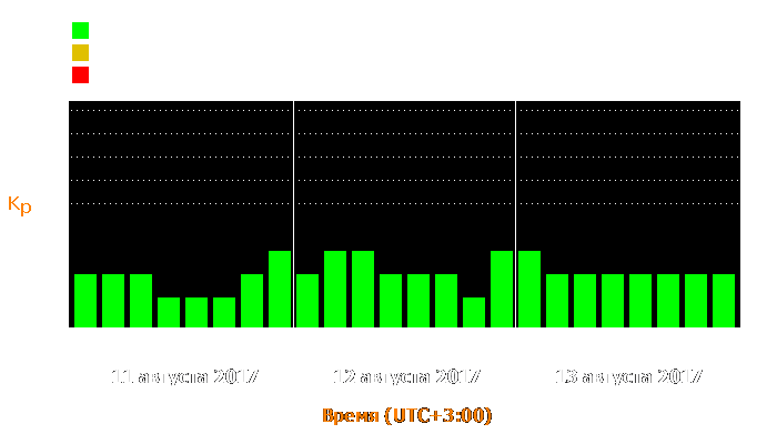 Состояние магнитосферы Земли с 11 по 13 августа 2017 года