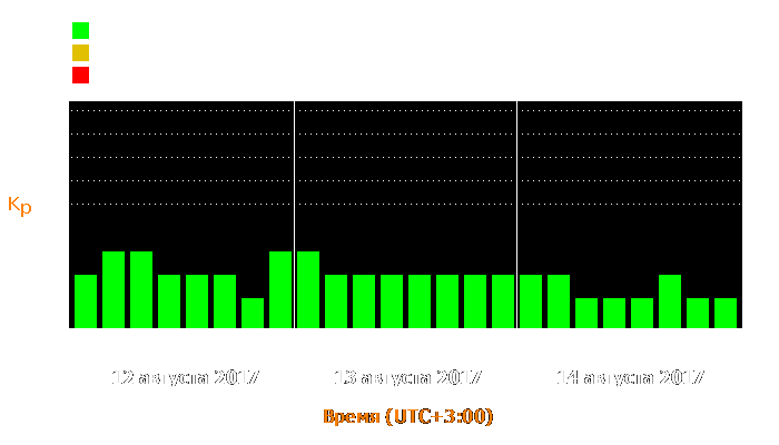 Состояние магнитосферы Земли с 12 по 14 августа 2017 года