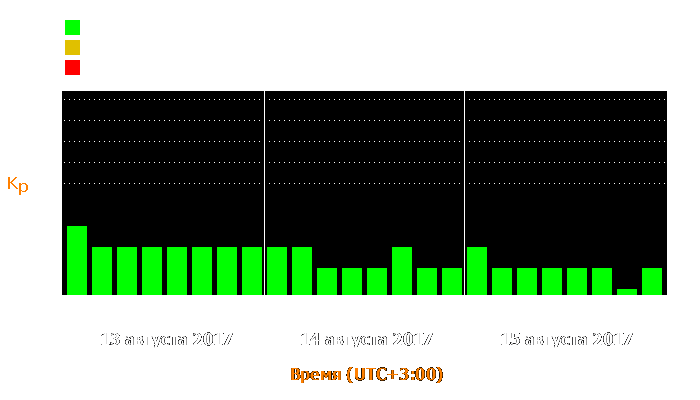 Состояние магнитосферы Земли с 13 по 15 августа 2017 года