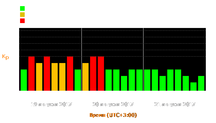 Состояние магнитосферы Земли с 19 по 21 августа 2017 года