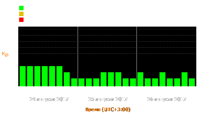 Состояние магнитосферы Земли с 24 по 26 августа 2017 года