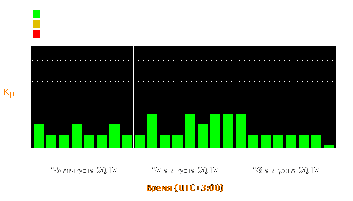 Состояние магнитосферы Земли с 26 по 28 августа 2017 года