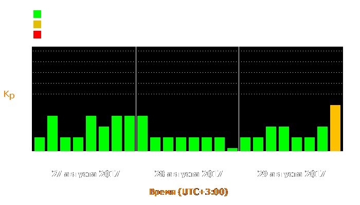 Состояние магнитосферы Земли с 27 по 29 августа 2017 года