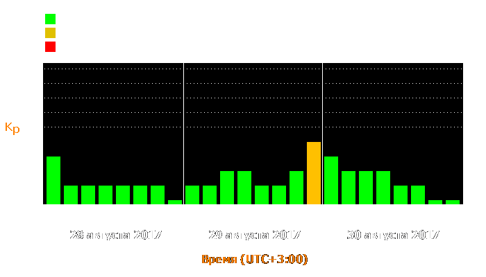 Состояние магнитосферы Земли с 28 по 30 августа 2017 года