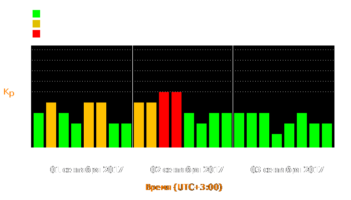 Состояние магнитосферы Земли с 1 по 3 сентября 2017 года