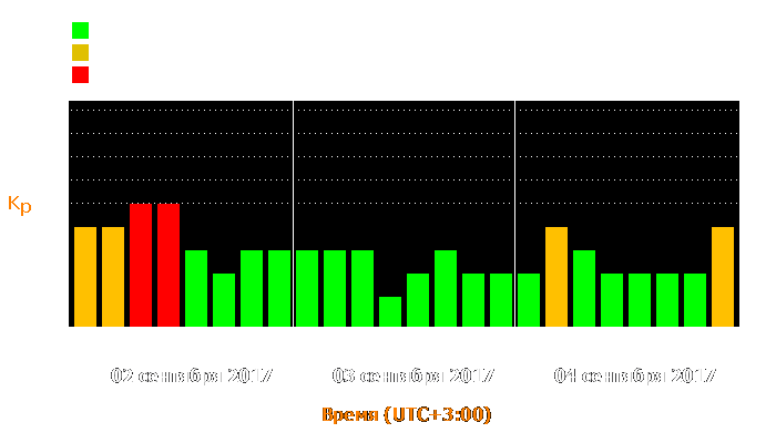 Состояние магнитосферы Земли с 2 по 4 сентября 2017 года