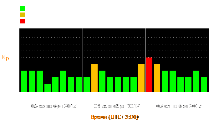 Состояние магнитосферы Земли с 3 по 5 сентября 2017 года