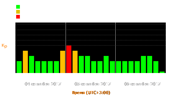 Состояние магнитосферы Земли с 4 по 6 сентября 2017 года