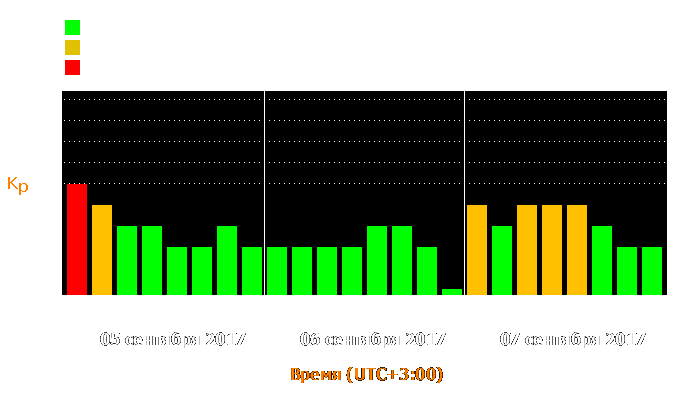 Состояние магнитосферы Земли с 5 по 7 сентября 2017 года