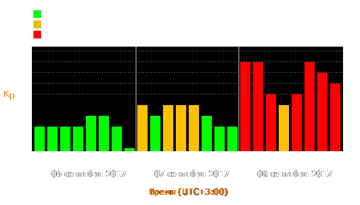 Состояние магнитосферы Земли с 6 по 8 сентября 2017 года