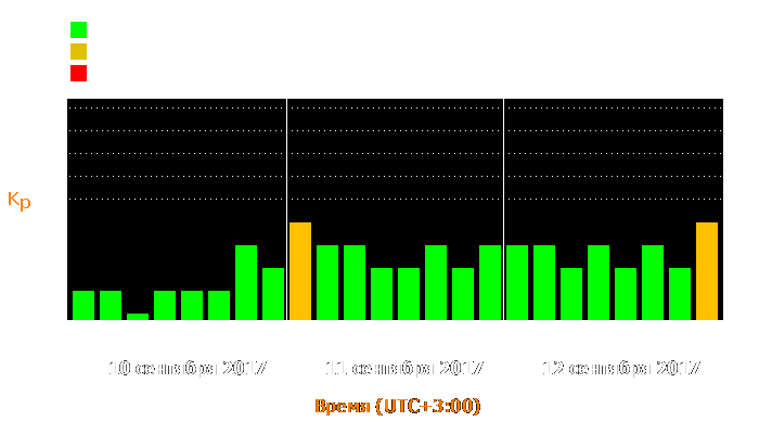 Состояние магнитосферы Земли с 10 по 12 сентября 2017 года