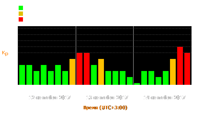 Состояние магнитосферы Земли с 12 по 14 сентября 2017 года