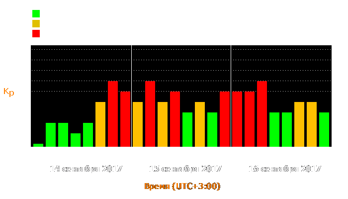 Состояние магнитосферы Земли с 14 по 16 сентября 2017 года