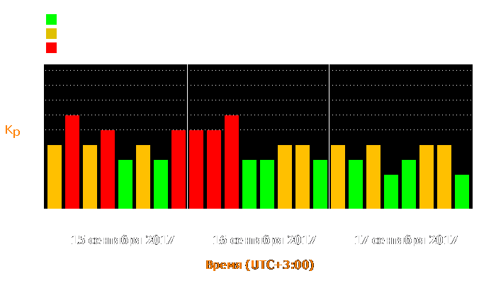 Состояние магнитосферы Земли с 15 по 17 сентября 2017 года