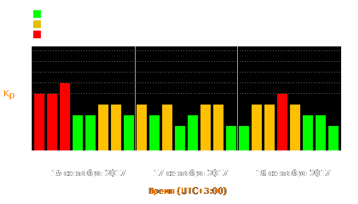 Состояние магнитосферы Земли с 16 по 18 сентября 2017 года