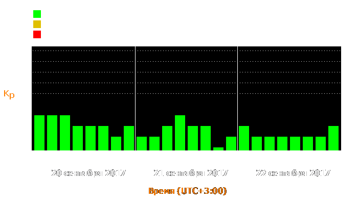 Состояние магнитосферы Земли с 20 по 22 сентября 2017 года