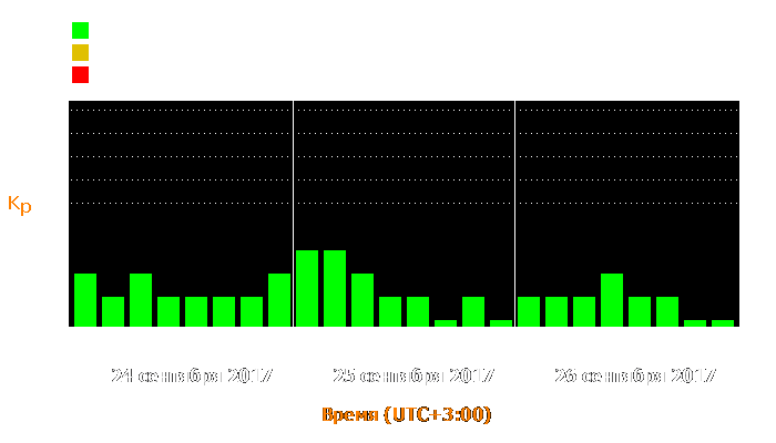 Состояние магнитосферы Земли с 24 по 26 сентября 2017 года